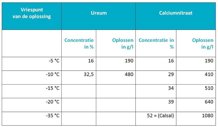 RHP tabel ureum calciumnitraat